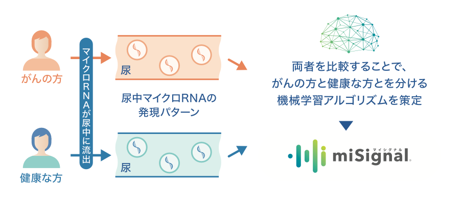 マイシグナルの仕組み
