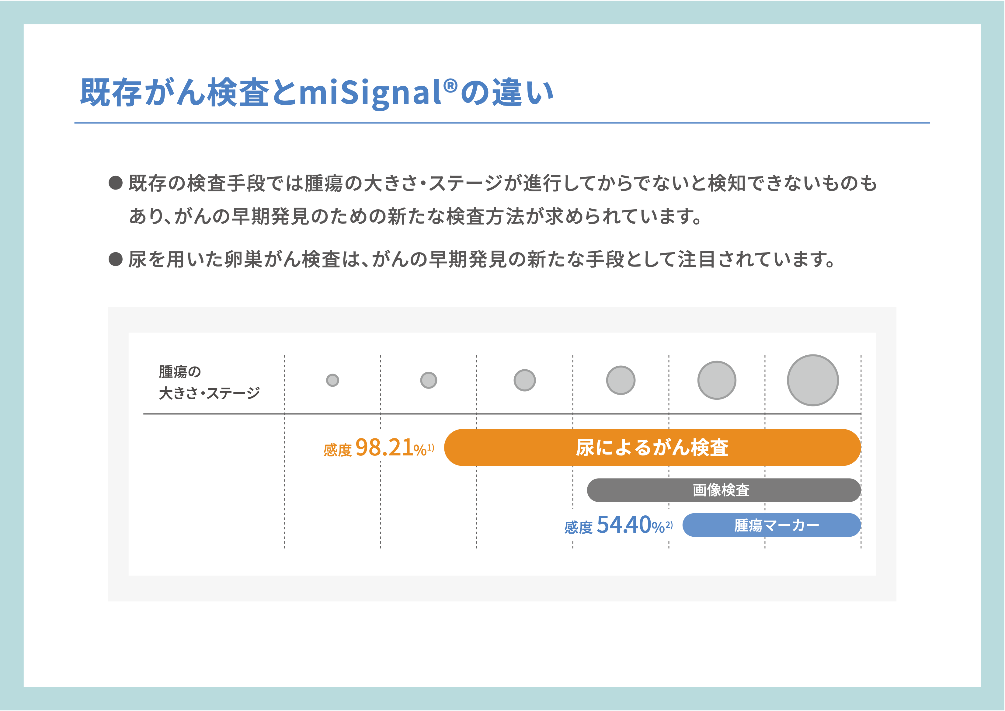 既存がん検査とマイシグナルの違い